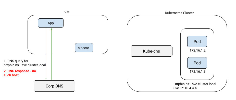 虚拟机访问 Kubernetes 服务时的 DNS 请求问题
