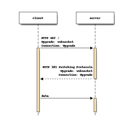 显示websockets工作原理的图表
