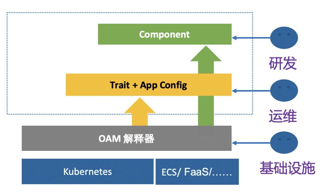 转自 孙健波 OAM 深入解读:OAM 为云原生应用带来哪些价值?